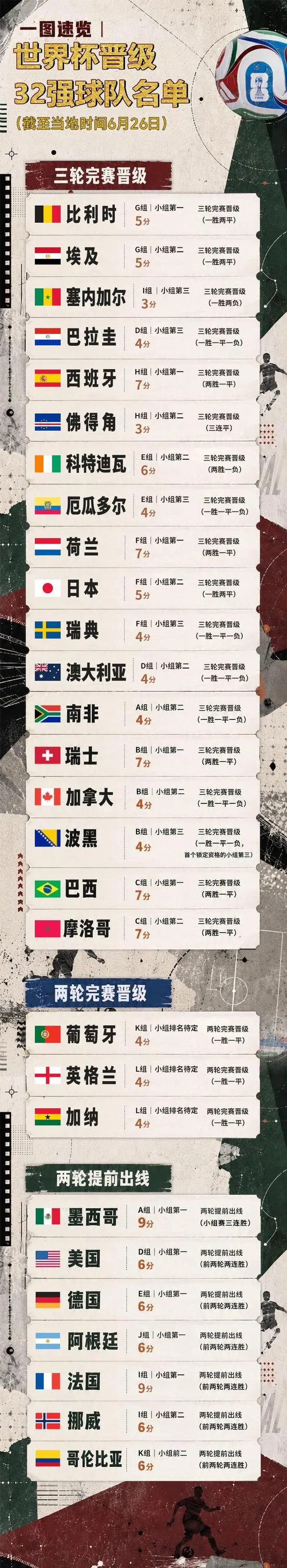 2026年世界杯32强球队全景图