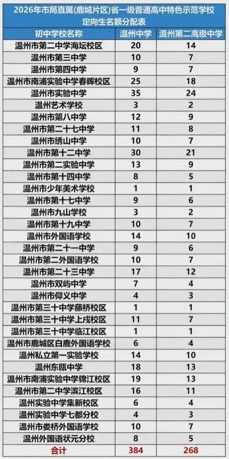 2026温中、分配<strong></strong>二高定向生名额分配