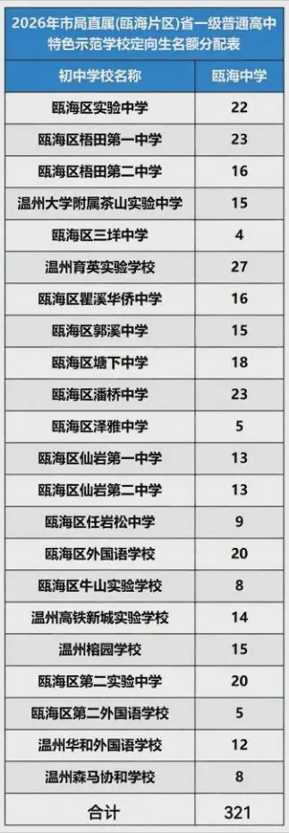 2026瓯中定向生名额分配