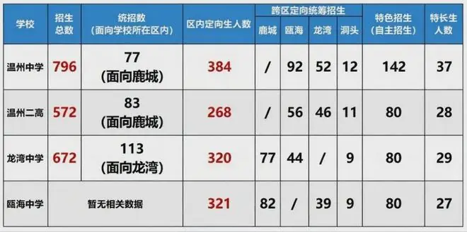 2026温中等重高招生计划