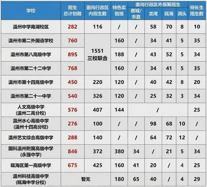 市区12所公办普高招生计划